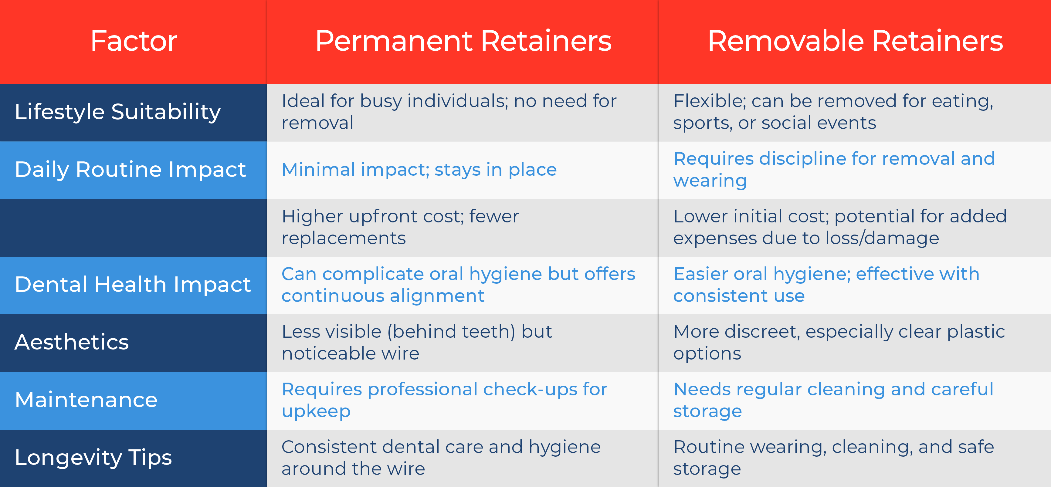 Comparing Permanent and Removable Retainers